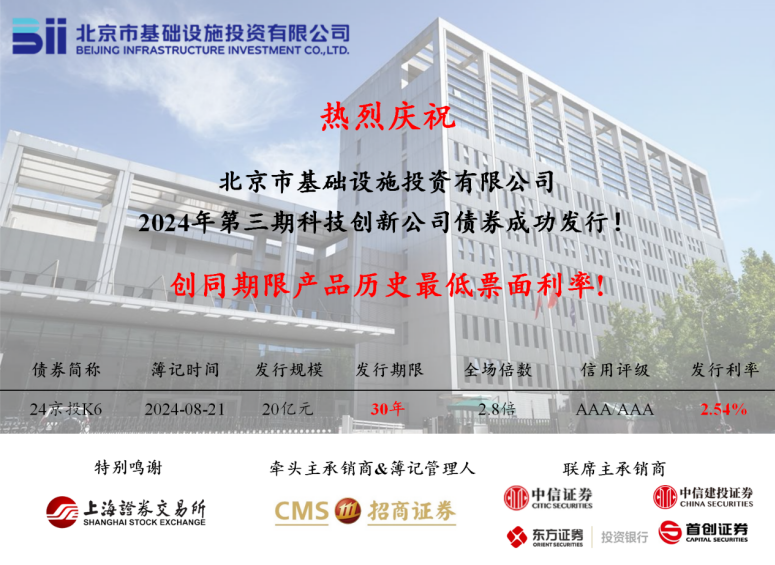 永利集团3044公司成功发行2024年第三期科创公司债券，票面利率创同期限产品历史最低!